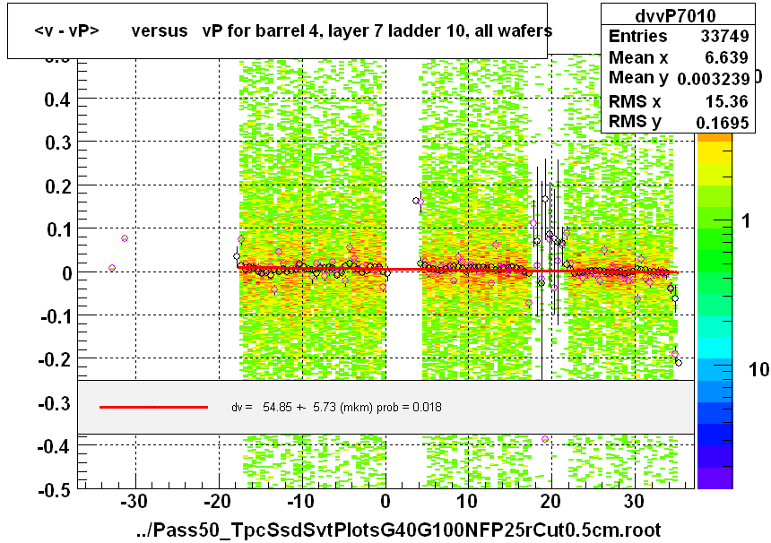 <v - vP>       versus   vP for barrel 4, layer 7 ladder 10, all wafers