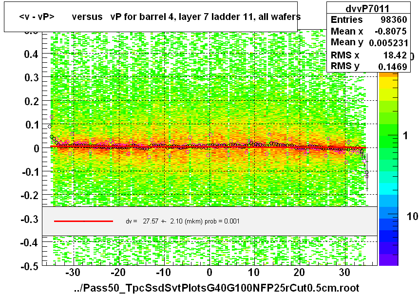 <v - vP>       versus   vP for barrel 4, layer 7 ladder 11, all wafers