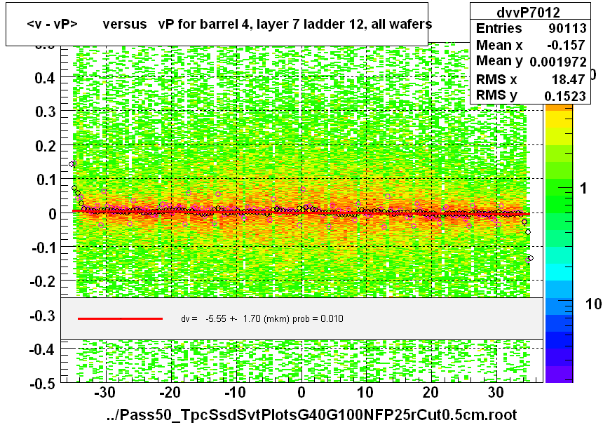 <v - vP>       versus   vP for barrel 4, layer 7 ladder 12, all wafers