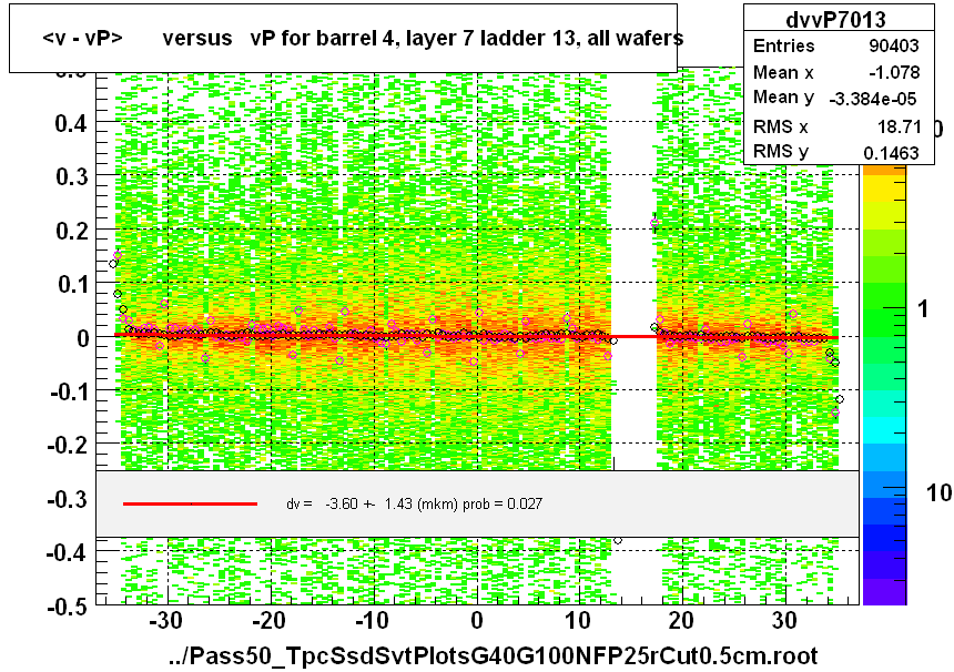 <v - vP>       versus   vP for barrel 4, layer 7 ladder 13, all wafers