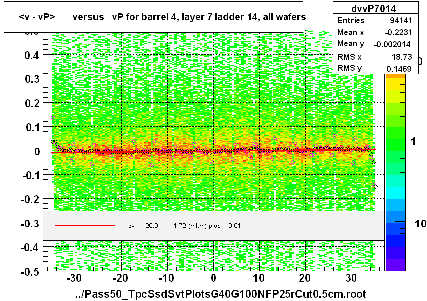 <v - vP>       versus   vP for barrel 4, layer 7 ladder 14, all wafers