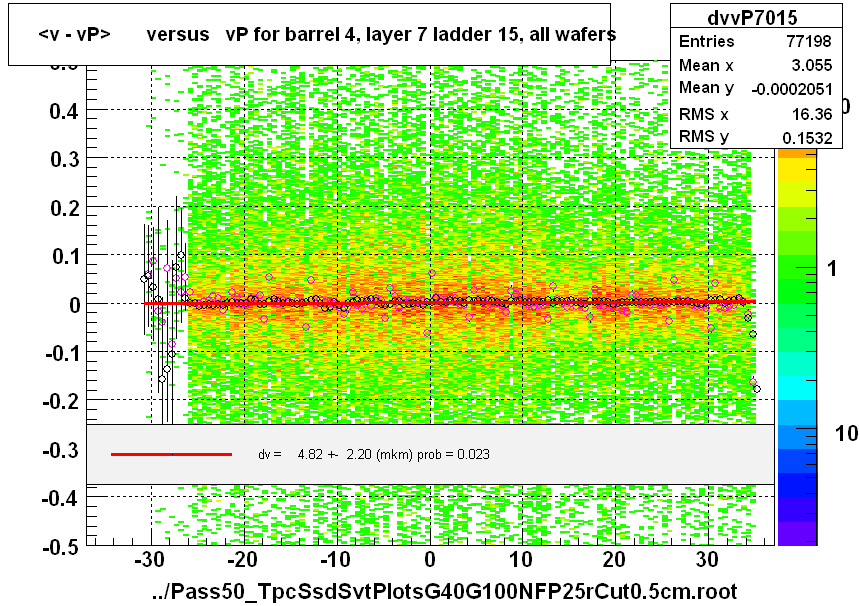 <v - vP>       versus   vP for barrel 4, layer 7 ladder 15, all wafers