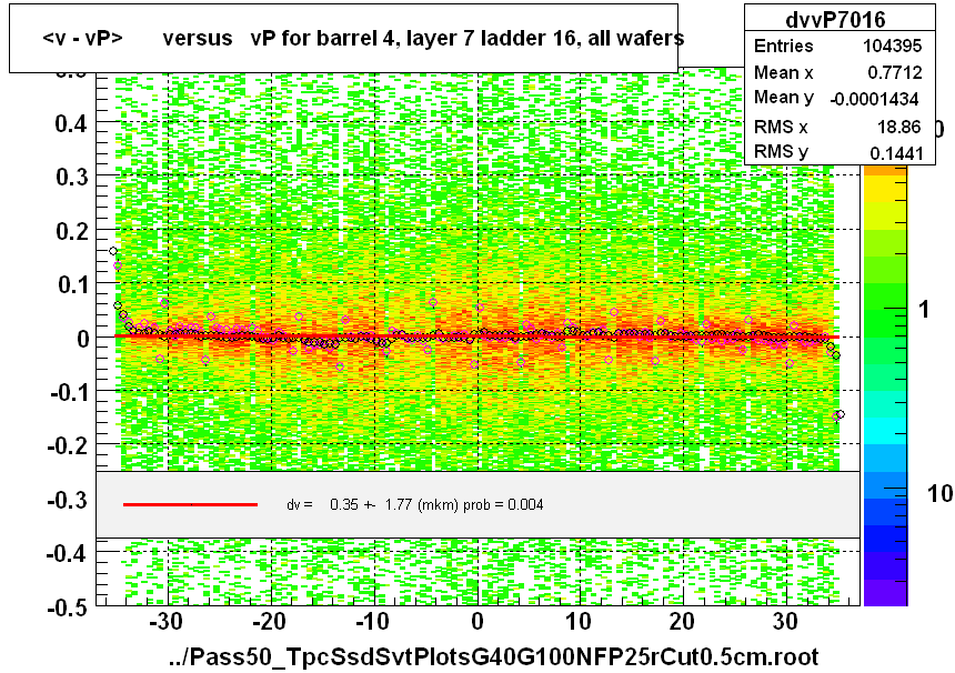 <v - vP>       versus   vP for barrel 4, layer 7 ladder 16, all wafers