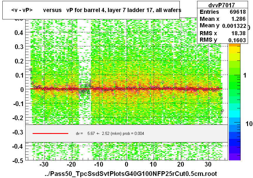 <v - vP>       versus   vP for barrel 4, layer 7 ladder 17, all wafers