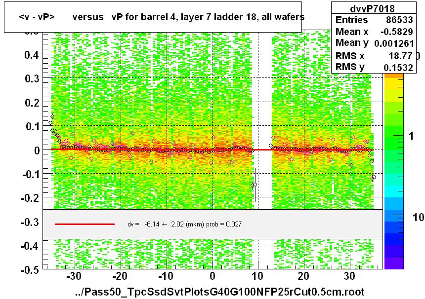 <v - vP>       versus   vP for barrel 4, layer 7 ladder 18, all wafers