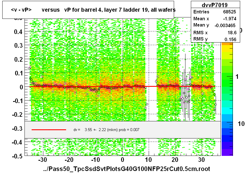 <v - vP>       versus   vP for barrel 4, layer 7 ladder 19, all wafers