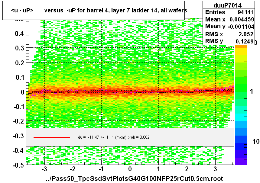 <u - uP>       versus  -uP for barrel 4, layer 7 ladder 14, all wafers