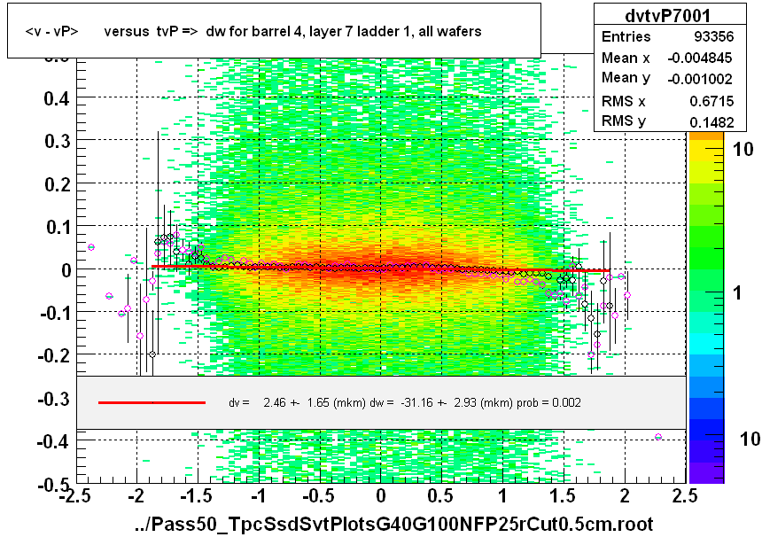 <v - vP>       versus  tvP =>  dw for barrel 4, layer 7 ladder 1, all wafers