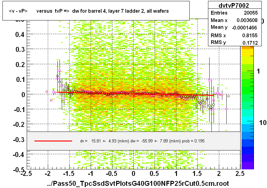 <v - vP>       versus  tvP =>  dw for barrel 4, layer 7 ladder 2, all wafers