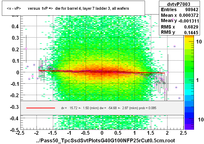 <v - vP>       versus  tvP =>  dw for barrel 4, layer 7 ladder 3, all wafers