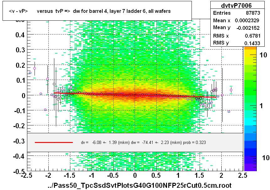 <v - vP>       versus  tvP =>  dw for barrel 4, layer 7 ladder 6, all wafers