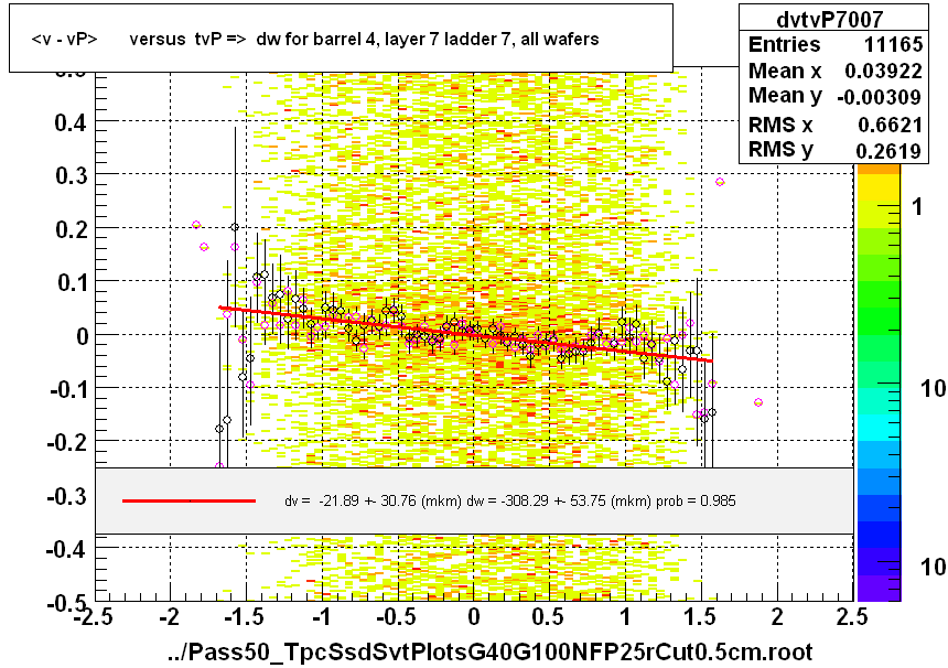 <v - vP>       versus  tvP =>  dw for barrel 4, layer 7 ladder 7, all wafers