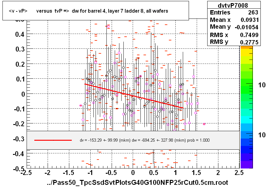 <v - vP>       versus  tvP =>  dw for barrel 4, layer 7 ladder 8, all wafers