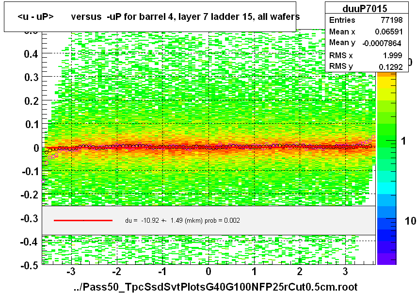 <u - uP>       versus  -uP for barrel 4, layer 7 ladder 15, all wafers