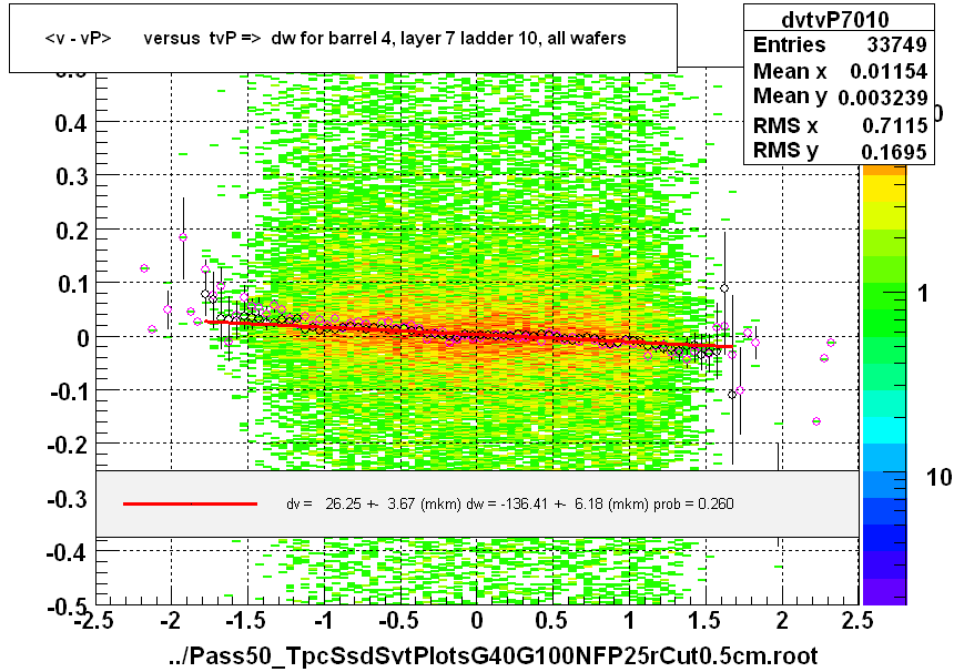 <v - vP>       versus  tvP =>  dw for barrel 4, layer 7 ladder 10, all wafers