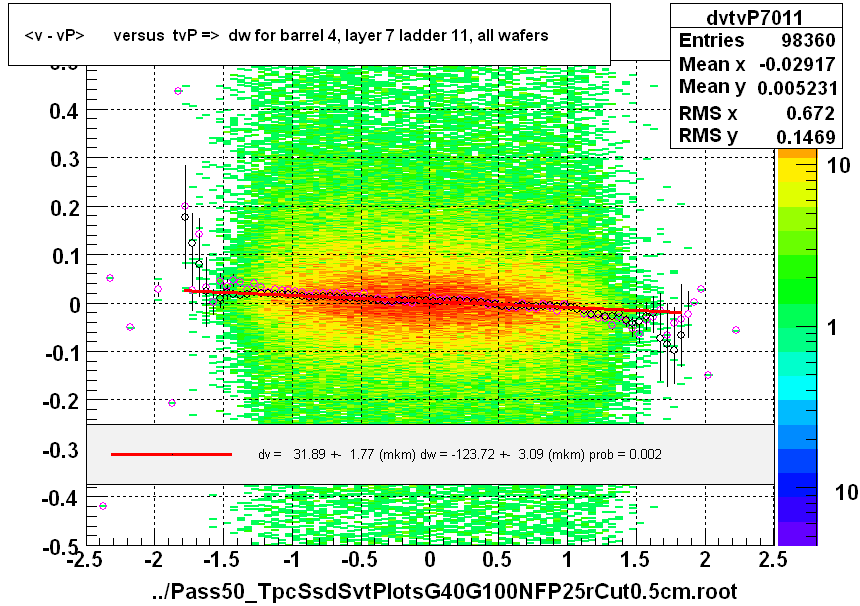 <v - vP>       versus  tvP =>  dw for barrel 4, layer 7 ladder 11, all wafers