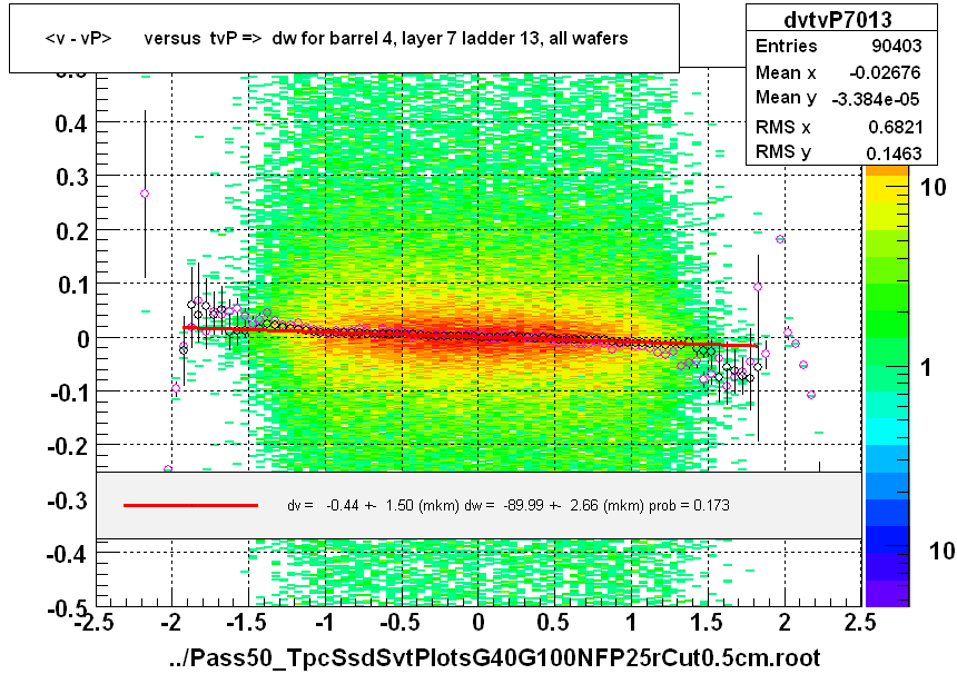 <v - vP>       versus  tvP =>  dw for barrel 4, layer 7 ladder 13, all wafers