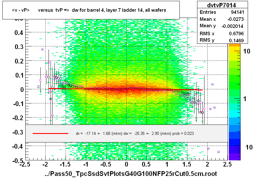 <v - vP>       versus  tvP =>  dw for barrel 4, layer 7 ladder 14, all wafers