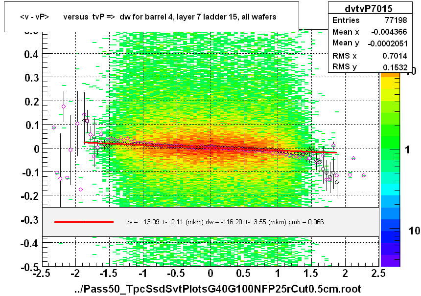 <v - vP>       versus  tvP =>  dw for barrel 4, layer 7 ladder 15, all wafers