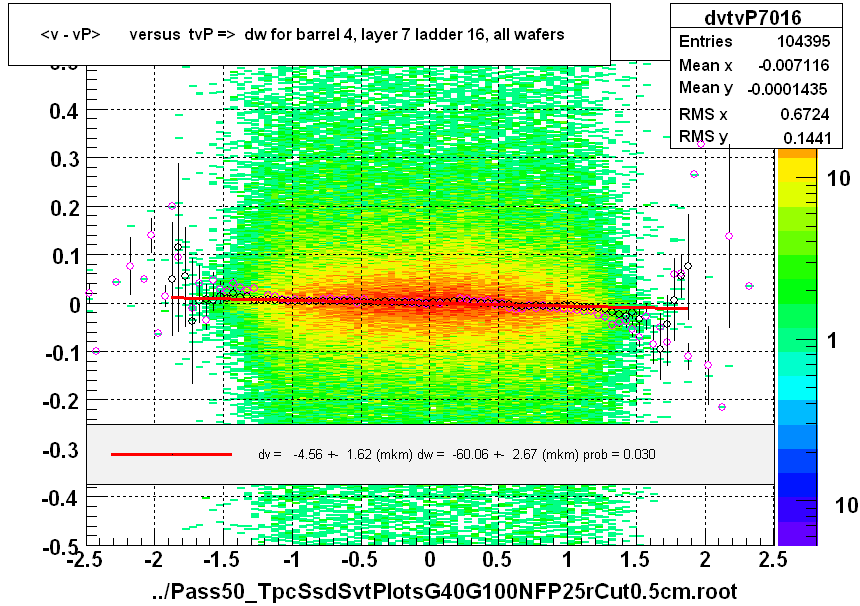 <v - vP>       versus  tvP =>  dw for barrel 4, layer 7 ladder 16, all wafers