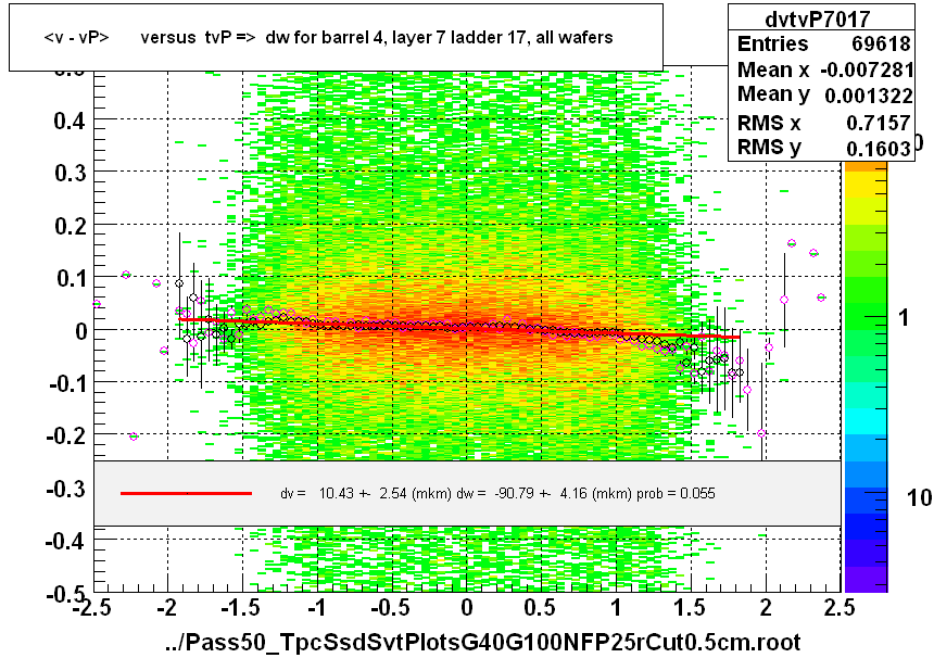 <v - vP>       versus  tvP =>  dw for barrel 4, layer 7 ladder 17, all wafers