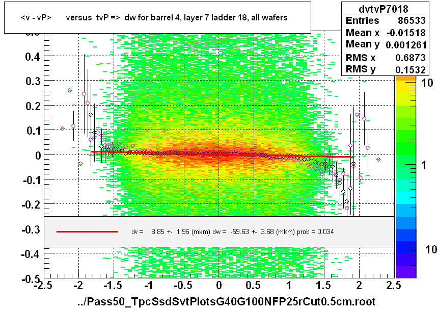 <v - vP>       versus  tvP =>  dw for barrel 4, layer 7 ladder 18, all wafers