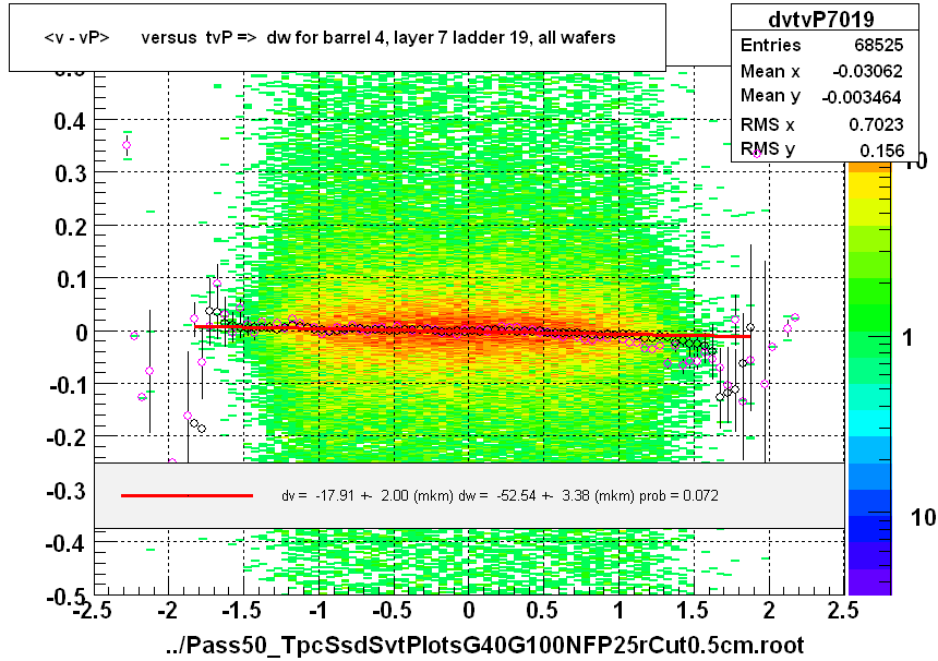 <v - vP>       versus  tvP =>  dw for barrel 4, layer 7 ladder 19, all wafers