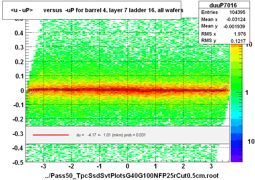 <u - uP>       versus  -uP for barrel 4, layer 7 ladder 16, all wafers