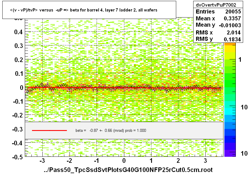 <(v - vP)/tvP> versus  -uP => beta for barrel 4, layer 7 ladder 2, all wafers