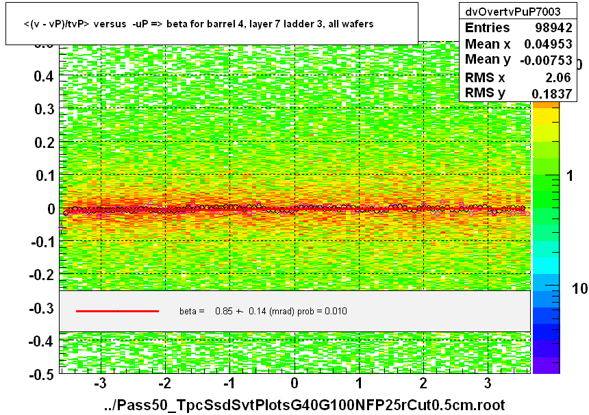 <(v - vP)/tvP> versus  -uP => beta for barrel 4, layer 7 ladder 3, all wafers