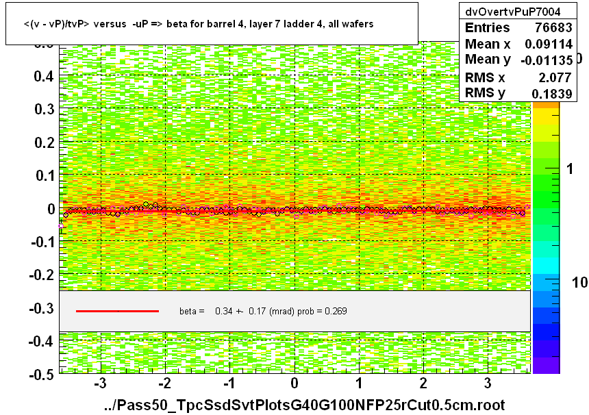 <(v - vP)/tvP> versus  -uP => beta for barrel 4, layer 7 ladder 4, all wafers