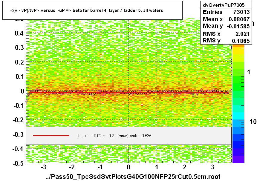 <(v - vP)/tvP> versus  -uP => beta for barrel 4, layer 7 ladder 5, all wafers