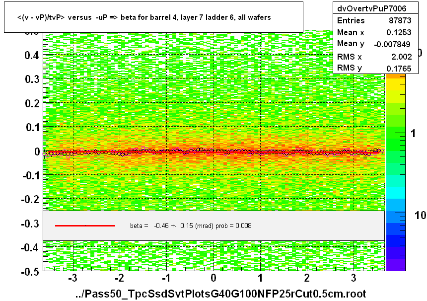 <(v - vP)/tvP> versus  -uP => beta for barrel 4, layer 7 ladder 6, all wafers