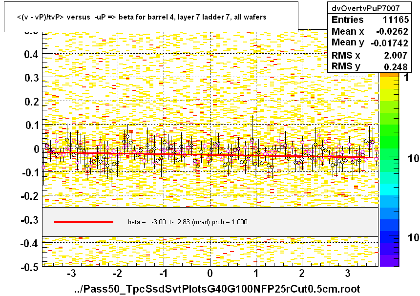 <(v - vP)/tvP> versus  -uP => beta for barrel 4, layer 7 ladder 7, all wafers