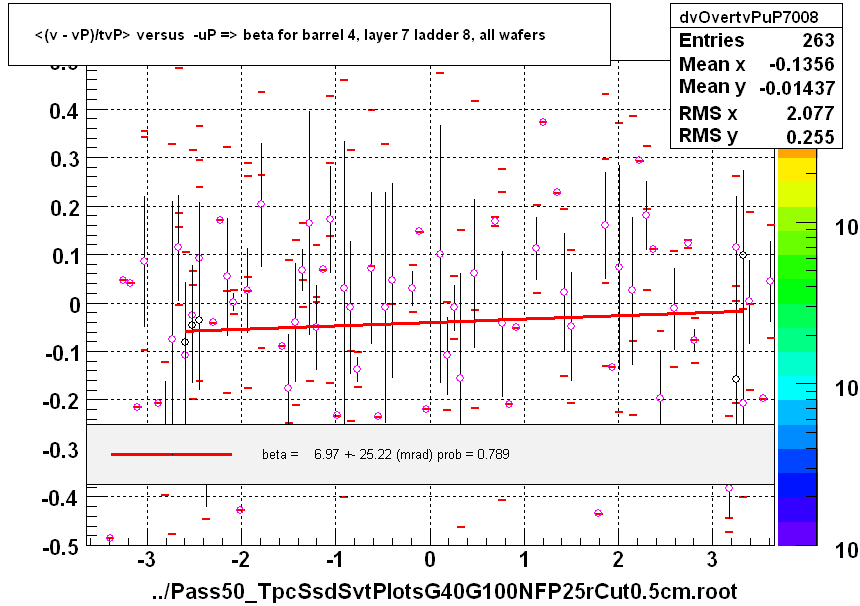 <(v - vP)/tvP> versus  -uP => beta for barrel 4, layer 7 ladder 8, all wafers