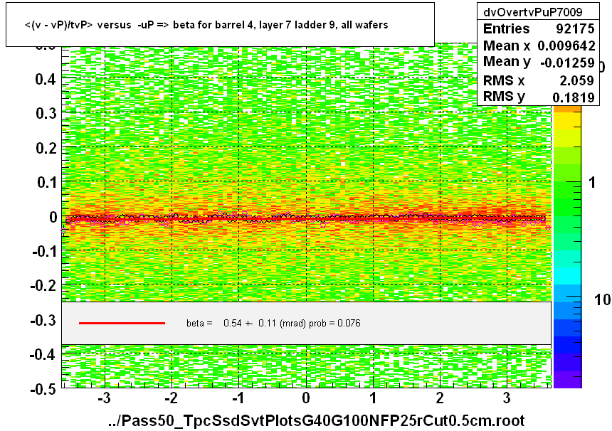 <(v - vP)/tvP> versus  -uP => beta for barrel 4, layer 7 ladder 9, all wafers