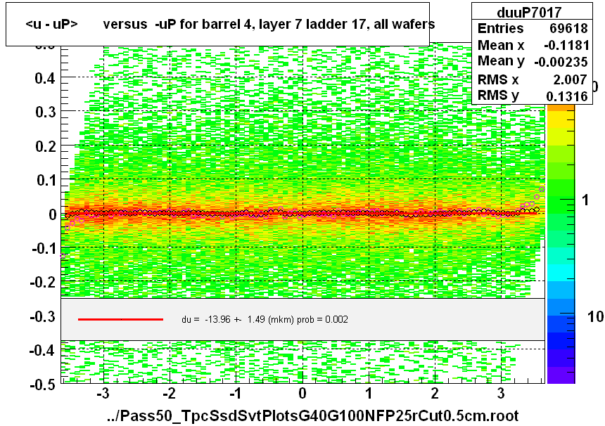 <u - uP>       versus  -uP for barrel 4, layer 7 ladder 17, all wafers