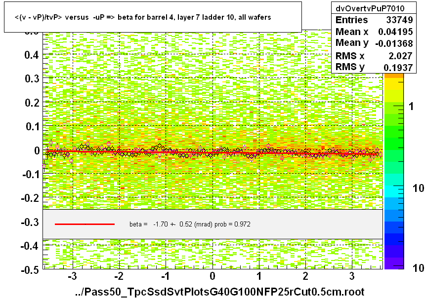 <(v - vP)/tvP> versus  -uP => beta for barrel 4, layer 7 ladder 10, all wafers