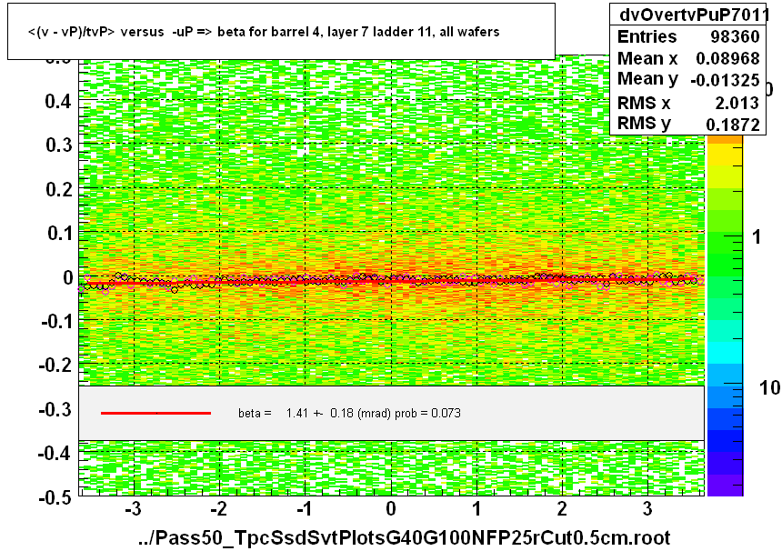 <(v - vP)/tvP> versus  -uP => beta for barrel 4, layer 7 ladder 11, all wafers