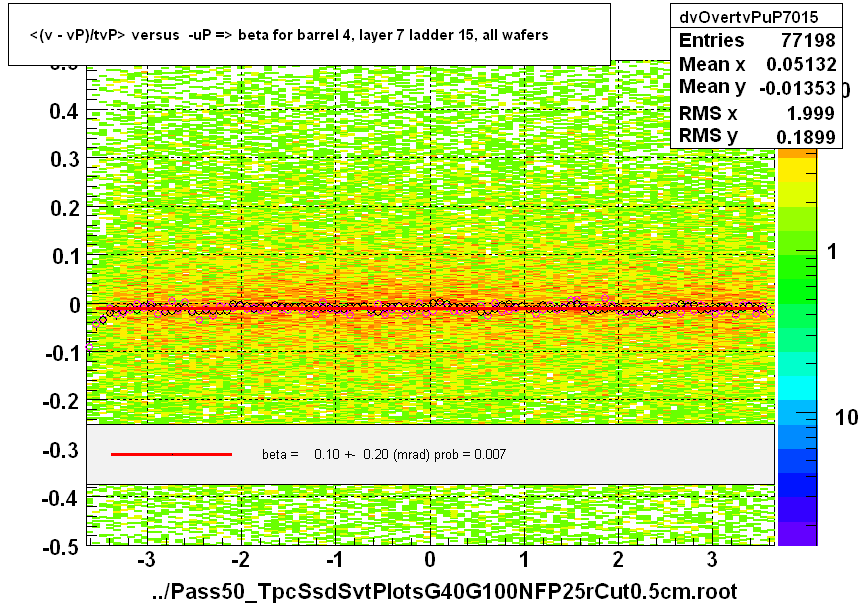 <(v - vP)/tvP> versus  -uP => beta for barrel 4, layer 7 ladder 15, all wafers