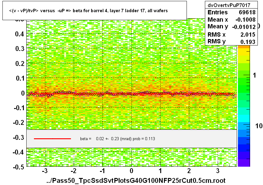 <(v - vP)/tvP> versus  -uP => beta for barrel 4, layer 7 ladder 17, all wafers