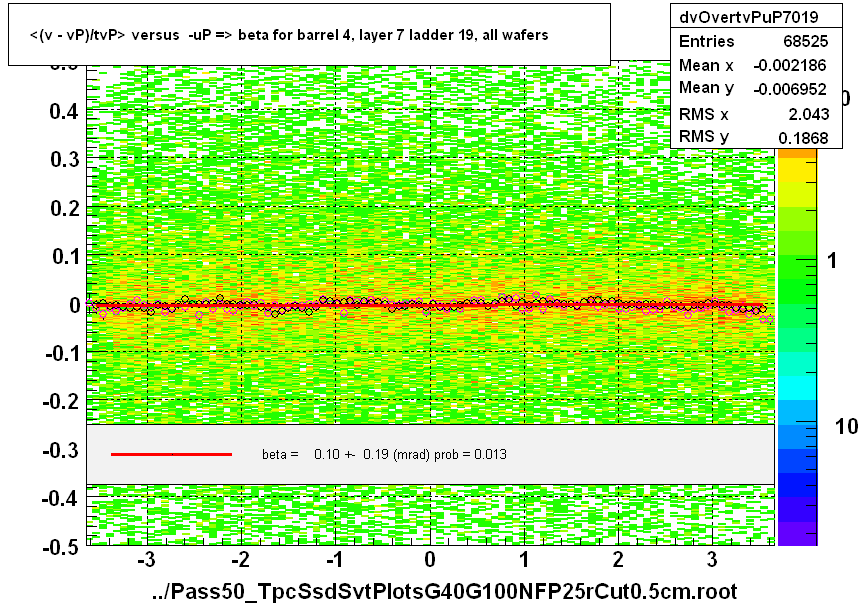 <(v - vP)/tvP> versus  -uP => beta for barrel 4, layer 7 ladder 19, all wafers