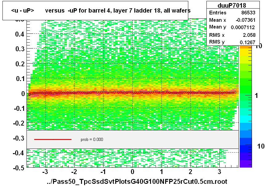 <u - uP>       versus  -uP for barrel 4, layer 7 ladder 18, all wafers