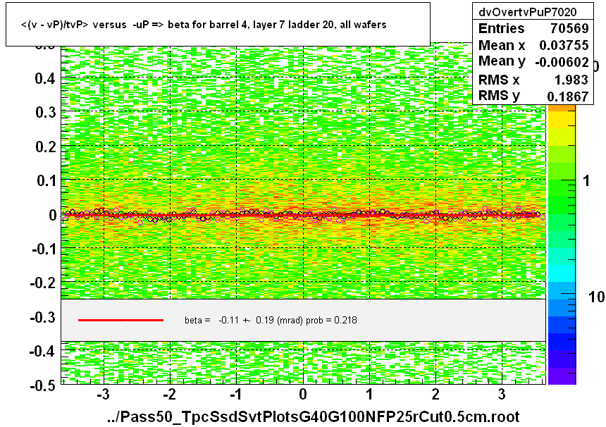 <(v - vP)/tvP> versus  -uP => beta for barrel 4, layer 7 ladder 20, all wafers