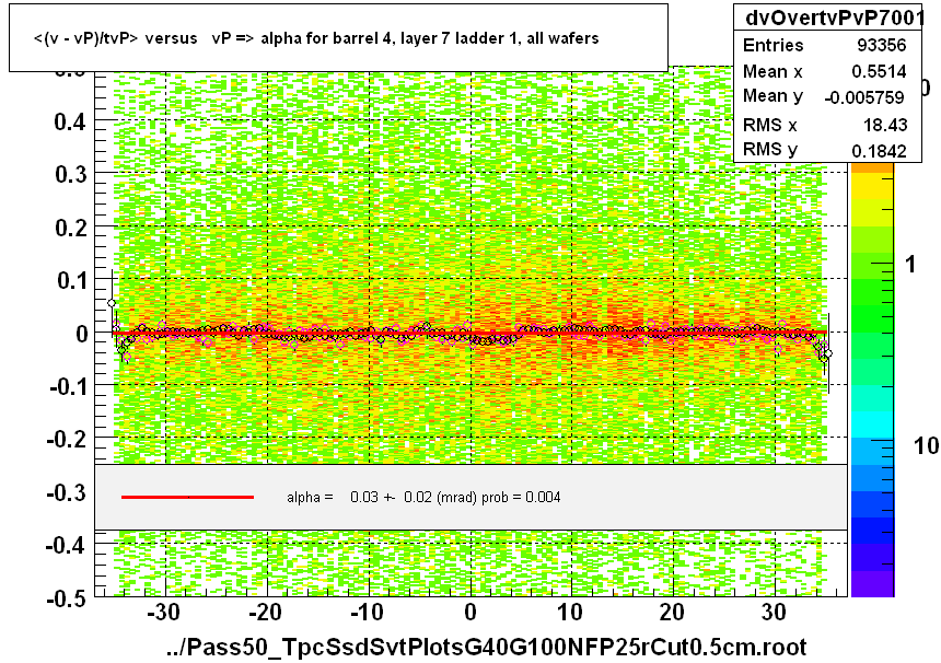 <(v - vP)/tvP> versus   vP => alpha for barrel 4, layer 7 ladder 1, all wafers