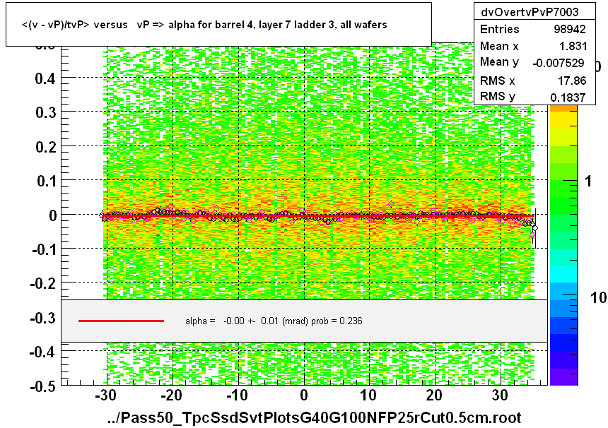 <(v - vP)/tvP> versus   vP => alpha for barrel 4, layer 7 ladder 3, all wafers