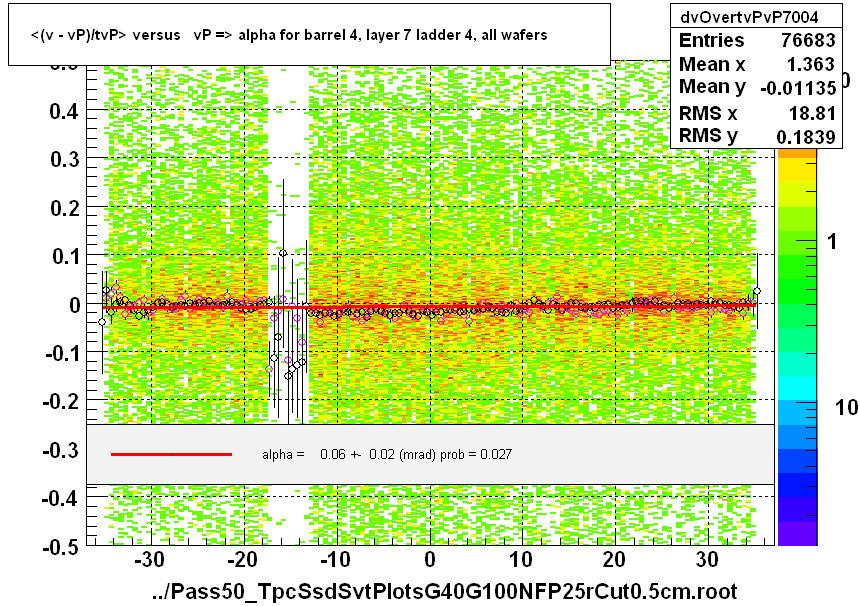 <(v - vP)/tvP> versus   vP => alpha for barrel 4, layer 7 ladder 4, all wafers