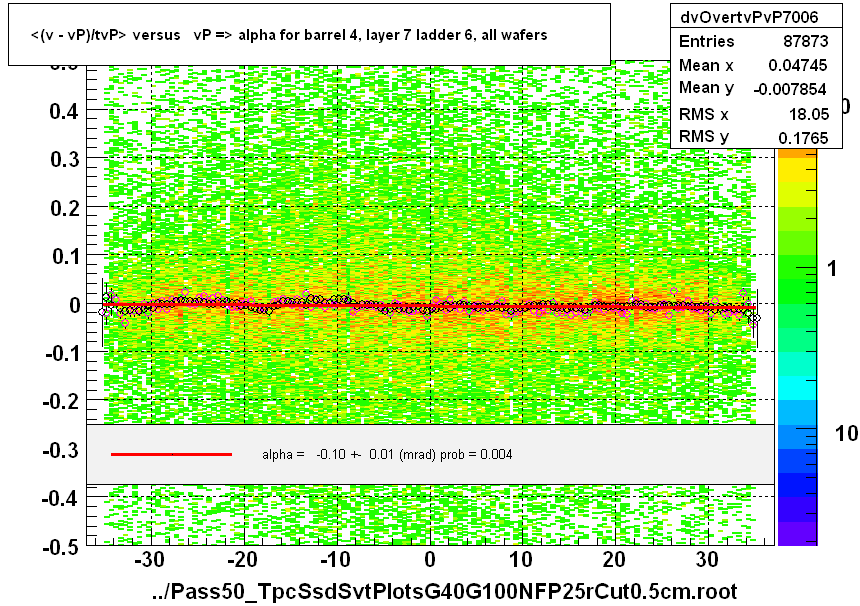 <(v - vP)/tvP> versus   vP => alpha for barrel 4, layer 7 ladder 6, all wafers