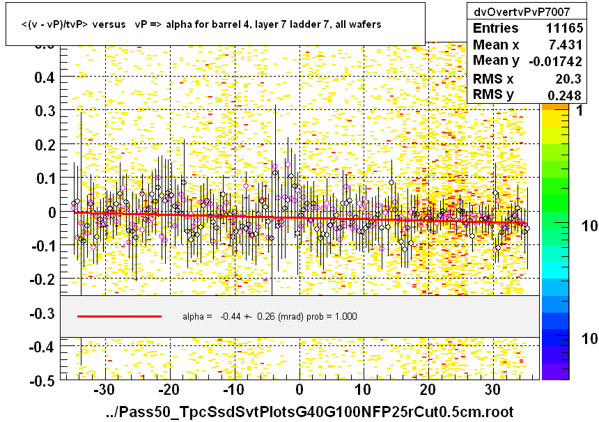 <(v - vP)/tvP> versus   vP => alpha for barrel 4, layer 7 ladder 7, all wafers