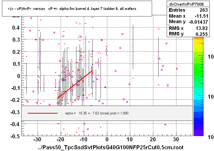 <(v - vP)/tvP> versus   vP => alpha for barrel 4, layer 7 ladder 8, all wafers